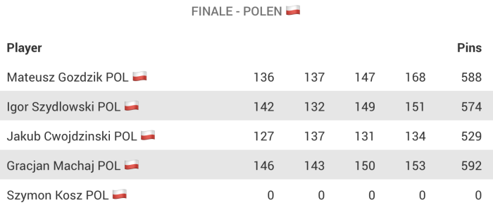 Najlepiej w drużynie punktował kończący start drużyny polskiej Gracjan Machaj z Dziewiątka-Amica Wronki (592). Zaczynaliśmy od dobrego wyniku Mateusza Goździka z Pilicy Tomaszów Mazowiecki 588. Jako drugi w naszej ekipie zagrał Igor Szydłowski z BOSiR Brzesko, który popisał się kapitalnymi ostatnimi 4 rzutami, w których strącił 9,9,9 i 7, co dało mu 574 i awans do finału. Ta trójka bowiem zagra w finałowym starcie indywidualnym. Sztuka ta nie udała się najmłodszemu w zespole Jakubowi Cwojdzińskiemu z OSiR-Vector Tarnowo Podgórne (529).